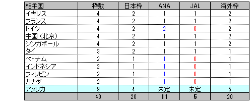 羽田空港 昼間発着枠 スロット数